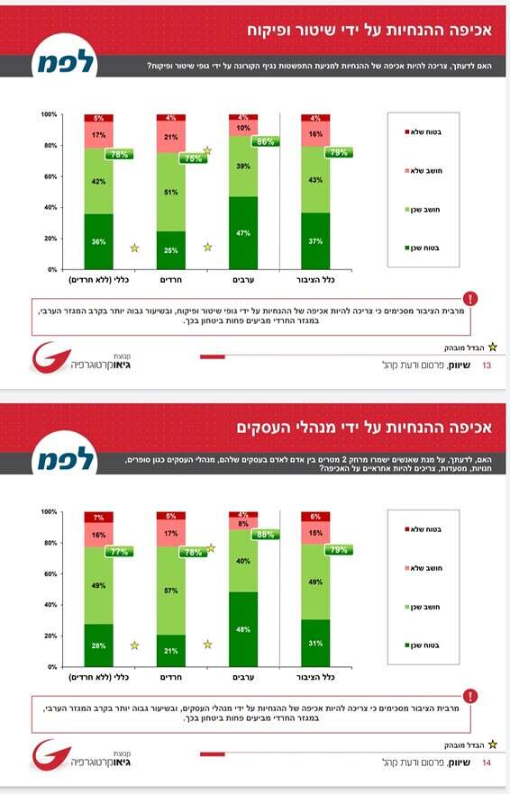 נתונים מתוך סקר עבור משרד הבריאות